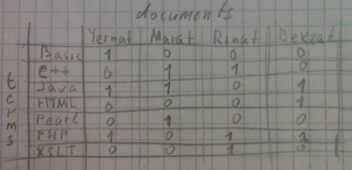 Term-Document incidence matrix